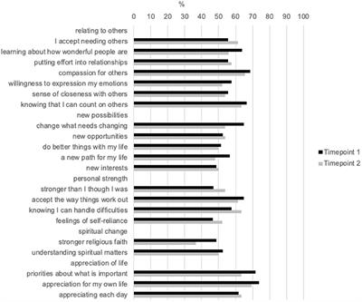 Growth in the Aftermath of Psychosis: Characterizing Post-traumatic Growth in Persons With First Episode Psychosis in Singapore